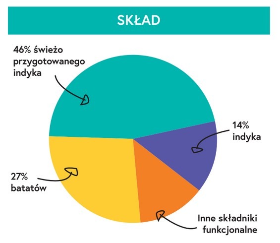 Ecomida – Monob. Hypo. Bez zbóż Indyk 2 kg – kot dorosły detal