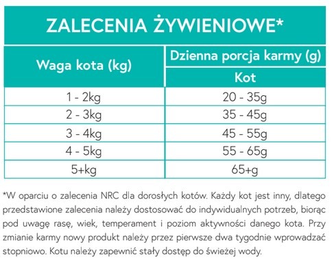 Ecomida – Monob. Hypo. Bez zbóż Indyk 2 kg – kot dorosły detal