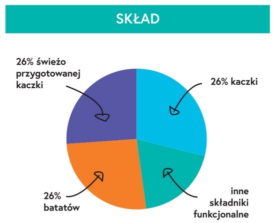 Ecomida- Monob. Hypo.  Bez zbóż kaczka 6 kg – pies dorosły mała rasa DGF detal