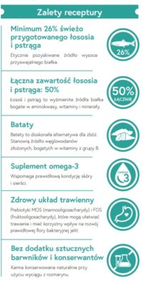 Ecomida Bez zbóz MONO Łosoś 12 kg Hypoallergiczna sucha karma Pies Dorosły