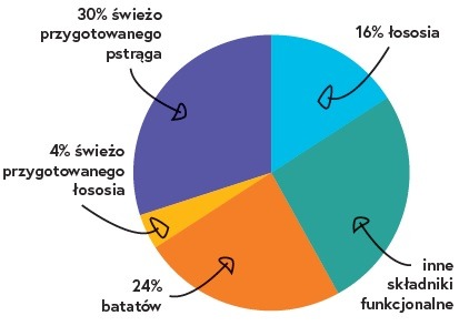 Ecomida- Monob. Hypo. Bez zbóż Light/Senior Pstrąg, Łosoś 15kg pies nadwaga GFE detal