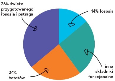NA WAGĘ  Ecomida -Monob. Hypo. Bez zbóż – Łosoś 1 kg pies dorosły GFI detal