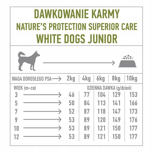 Nature’s Protection White Small Dog JUNIOR 10 kg – Zielony detal
