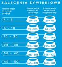 ecomiVET+ LOW FAT Waga Stawy 1 kg dieta dla psa 100% hydrolizat Biała Ryba