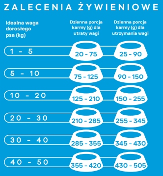 ecomiVET+ LOW FAT Waga Stawy 1 kg dieta dla psa 100% hydrolizat Biała Ryba detal
