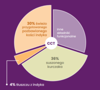 Ecomida Connoiseur Bez Zbóż Hypoallergenic Indyk, Kurczak 500g sucha karma Kot Dorosły, Sterylizowany, Kule włosowe