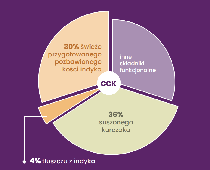 Ecomida Connoisseur KITTEN Bez Zbóż Hypoallergenic Indyk Kurczak 500g sucha karma dla KOCIĄT detal