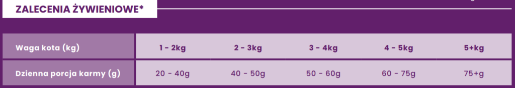 Ecomida Connoiseur Bez Zbóż Hypoallergenic Indyk, Kurczak 500g sucha karma Kot Dorosły, Sterylizowany, Kule włosowe detal