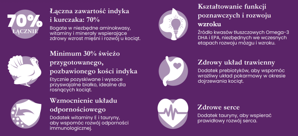 Ecomida Connoisseur KITTEN Bez Zbóż Hypoallergenic Indyk Kurczak 500g sucha karma dla KOCIĄT detal