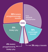 Ecomida Connoisseur Bez Zbóż Hypoallergenic Łosoś Biała Ryba 5 kg sucha karma dla Kotów dorosłych, Kotów sterylizowanych
