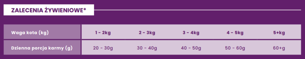 Ecomida Connoisseur Bez Zbóż Hypoallergenic Kaczka Sardynki 5 kg sucha karma Kot Dorosły, Sterylizowany, Kule włosowe detal