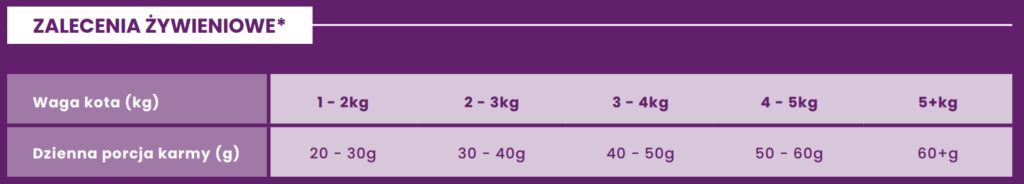 Ecomida Connoisseur Bez Zbóż Hypoallergenic Łosoś Biała Ryba 500g sucha karma dla Kotów dorosłych, Kotów sterylizowanych detal