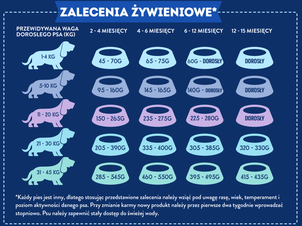 Ecomida Superfood 65 % Indyk & Wieprzowina, Szczenię 1kg karma Bezzbożowa detal