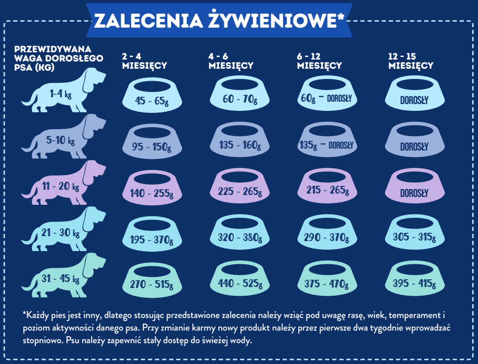 Ecomida Superfood 65 % Wołowina Angus, Szczenię 2 kg karma sucha Bezzbożowa detal