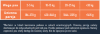 Pełnoporcjowa Karma Mokra Psy Dorosłe Monobiałkowa INDYK 6x400g ECOMIDA